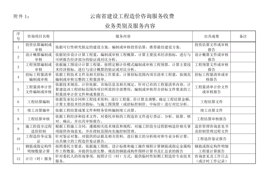 云南省物价局关于调整建设工程造价咨询服务收费标准的通知云价综合2O1266号.doc_第3页