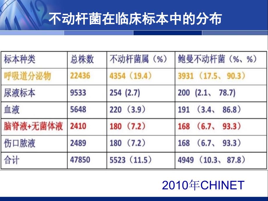 中国鲍曼不动杆菌感染诊治与防控讲稿ppt课件.ppt_第3页