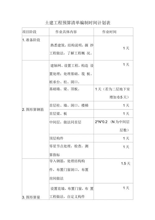 土建工程预算清单编制时间计划表.docx