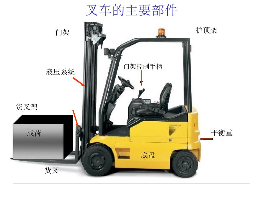 叉车基本知识PPT课件.ppt_第2页