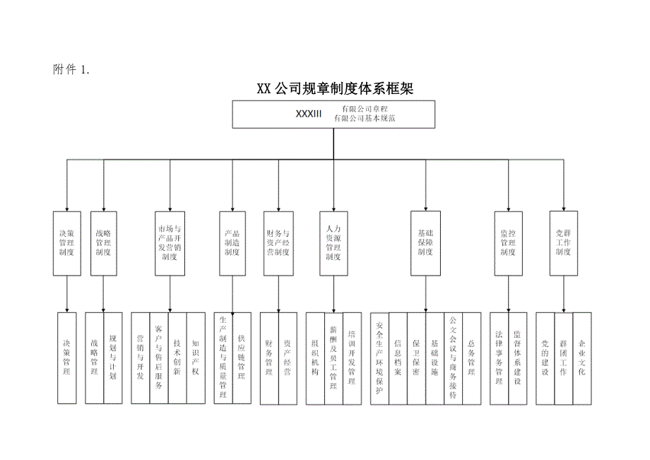 完整版公司规章制度体系框架.doc_第1页