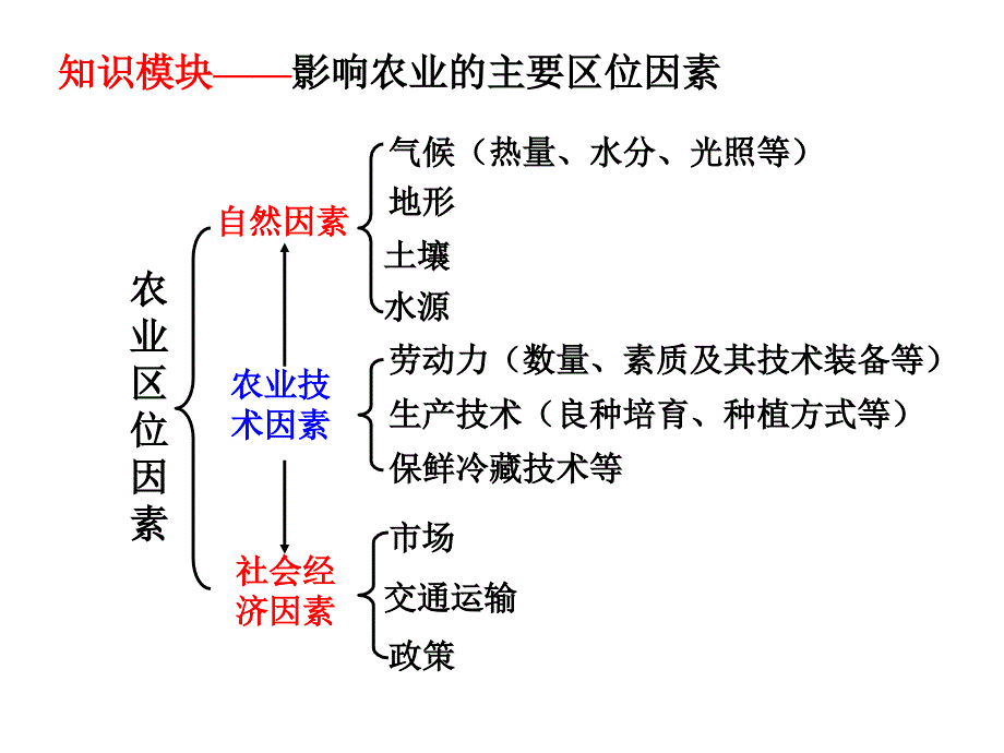 区域产业活动之区位因素分析课件.ppt_第3页