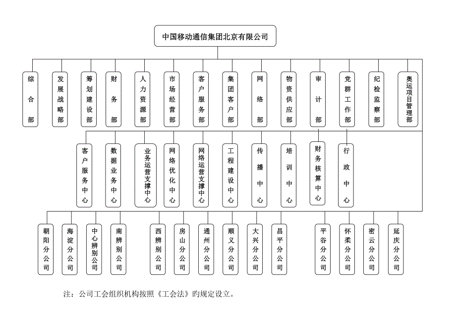 中国移动通信集团北京有限公司组织机构图V.docx_第2页