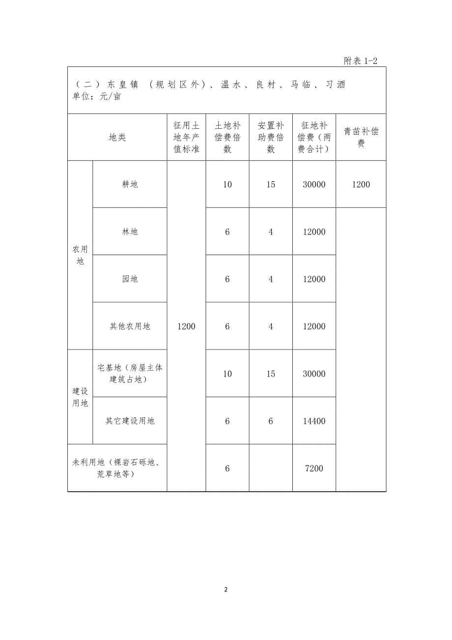 习水县江习古高速公路征收补偿标准.doc_第2页