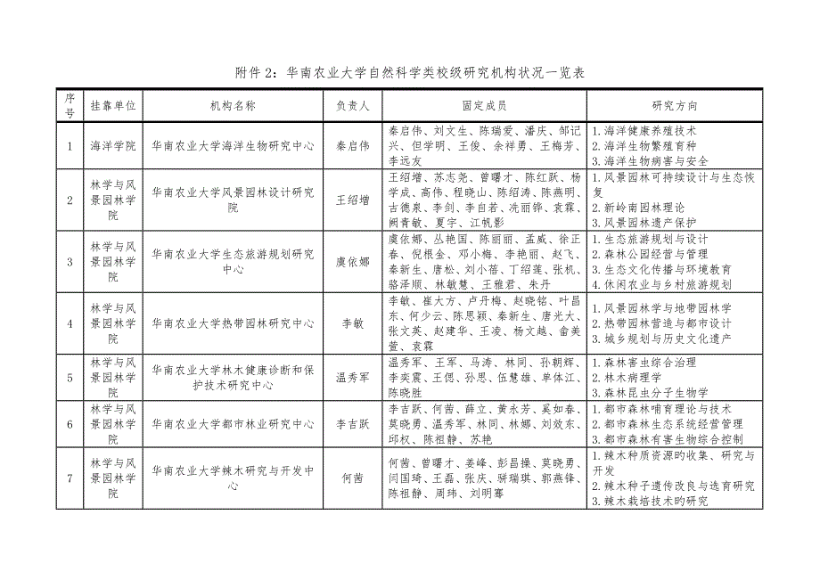 华南农业大学自然科学类校级专题研究机构情况一览表.doc_第1页