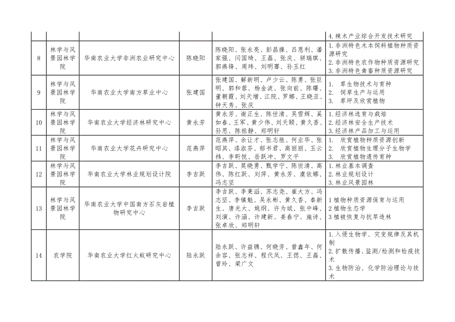 华南农业大学自然科学类校级专题研究机构情况一览表.doc_第2页