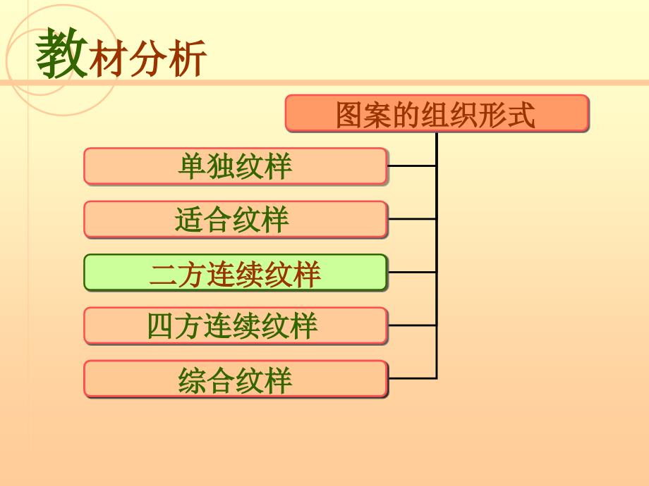 二方连续纹样职业学校优秀说课稿.ppt.ppt_第3页