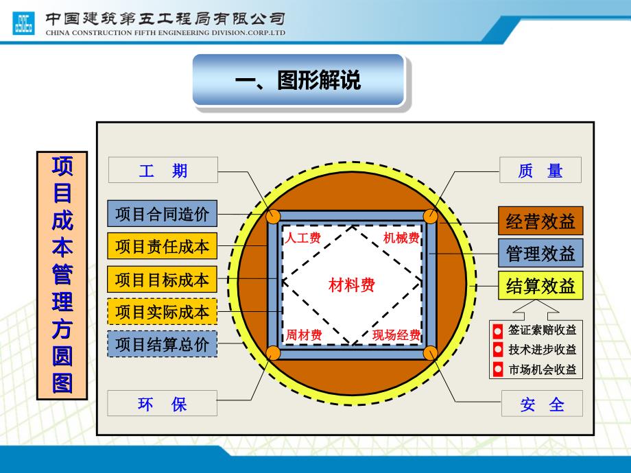 中建五局方圆图内培PPT.ppt_第3页