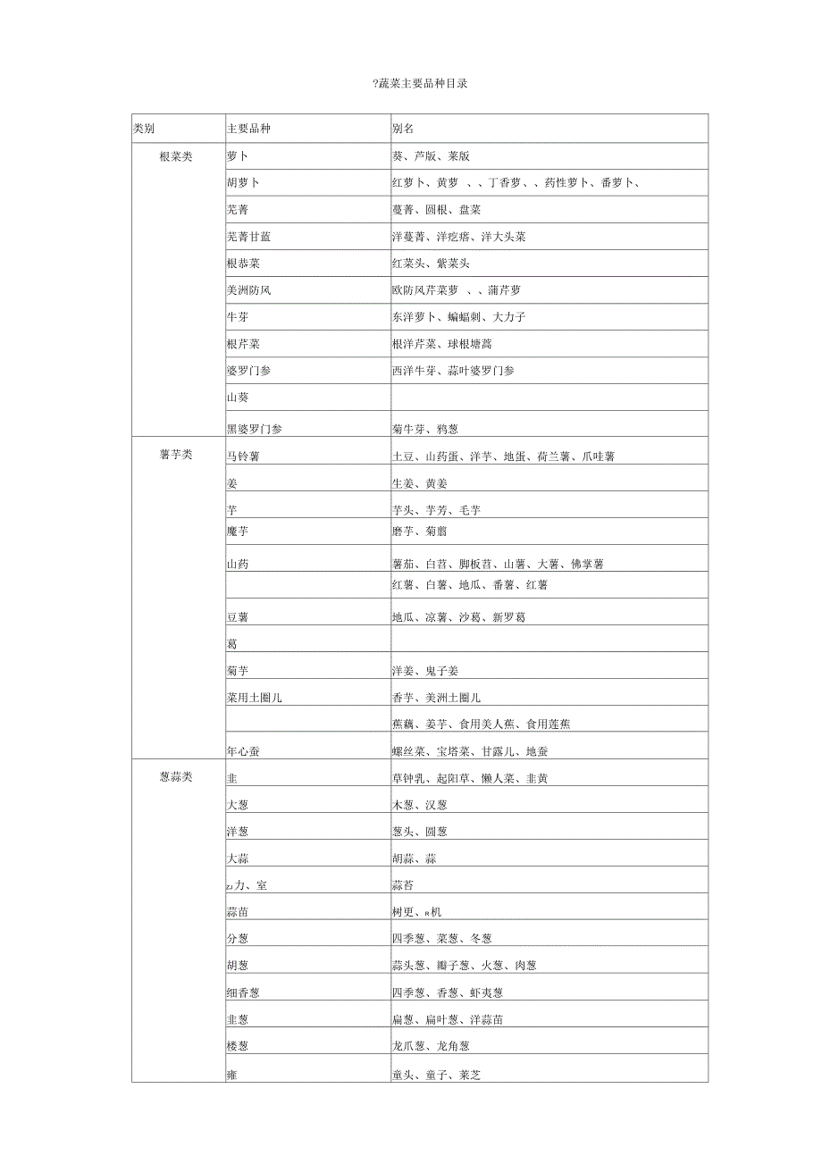 国内所有蔬菜品种表.docx_第1页