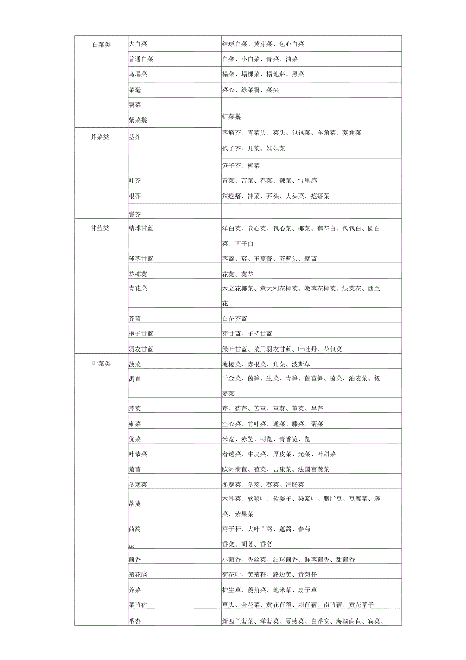 国内所有蔬菜品种表.docx_第2页