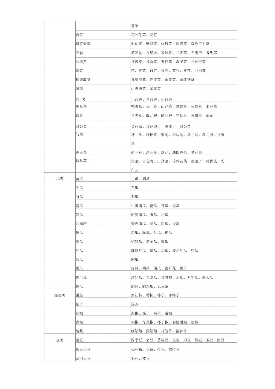 国内所有蔬菜品种表.docx_第3页