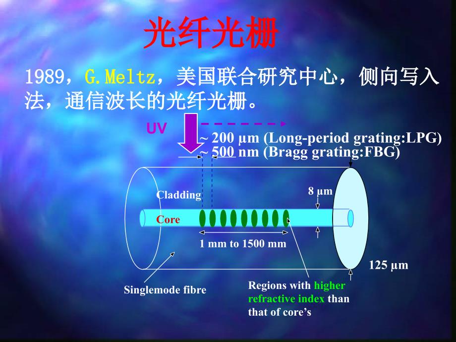 光纤光栅传感器PPT课件.ppt_第3页