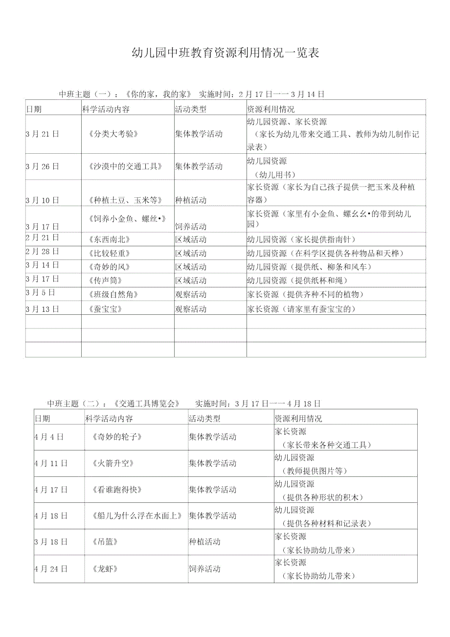 中班教育资源利用情况一览表幼儿园管理资料.doc_第1页