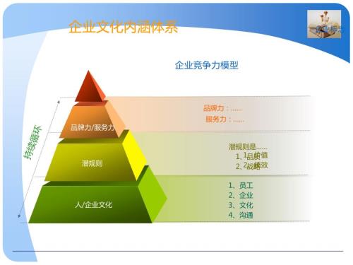 企业文化框架.ppt
