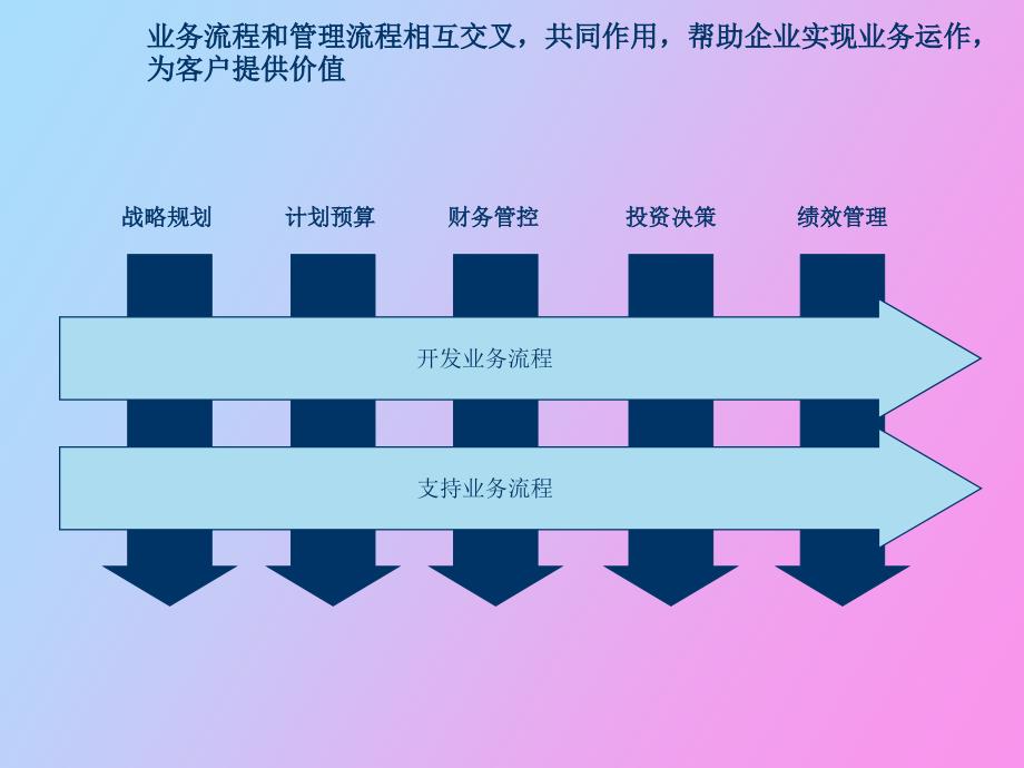 企业经营流程体系.ppt_第3页