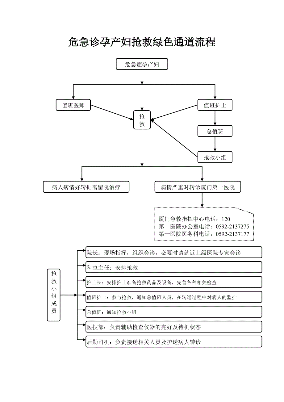 危急诊孕产妇抢救绿色通道流程.doc_第1页