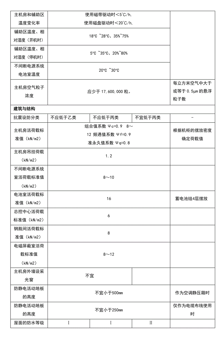 各级数据中心技术要求.doc_第2页