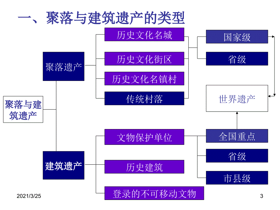 传统村落保护与发展1PPT课件.ppt_第3页