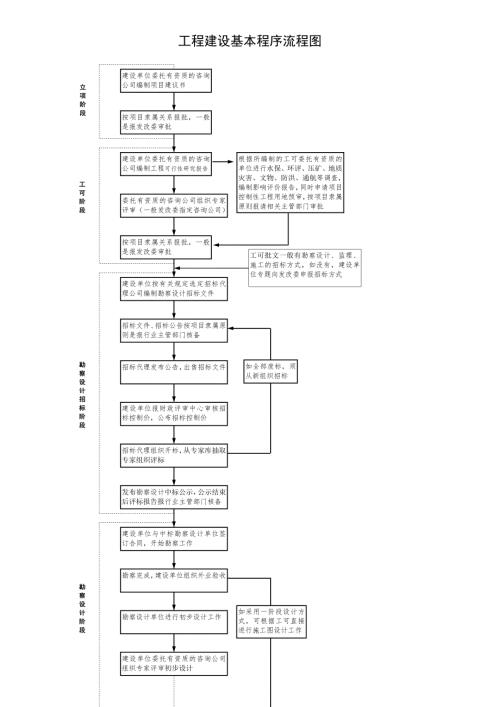 公路工程建设基本程序流程图.doc