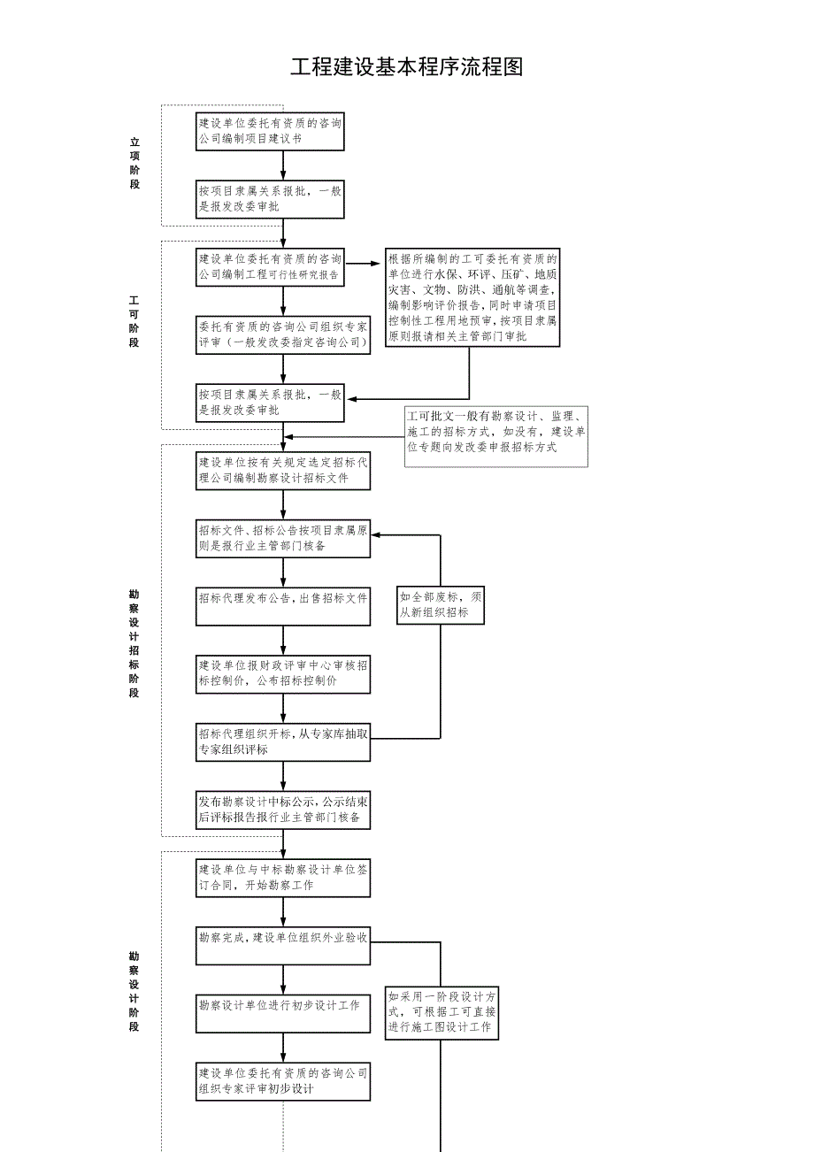 公路工程建设基本程序流程图.doc_第1页