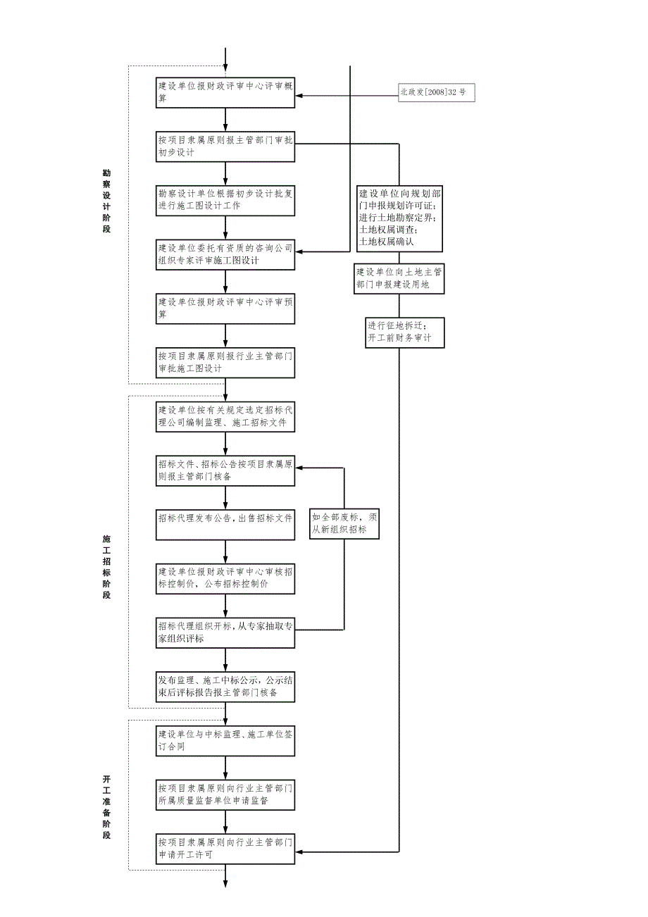 公路工程建设基本程序流程图.doc_第2页