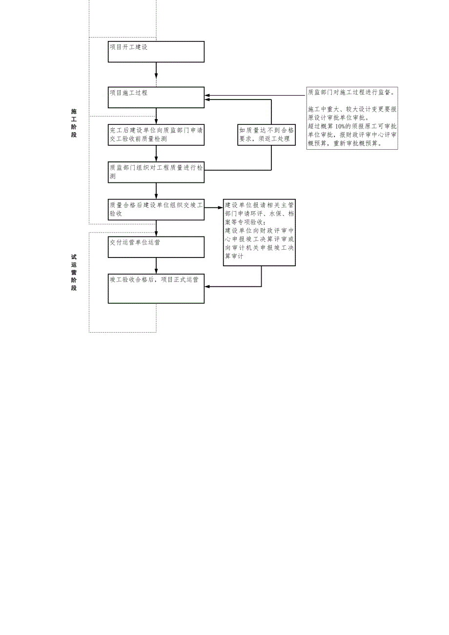 公路工程建设基本程序流程图.doc_第3页