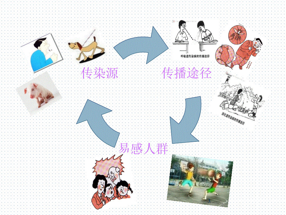 中学主题班会冬季常见传染病预防ppt课件.ppt_第3页