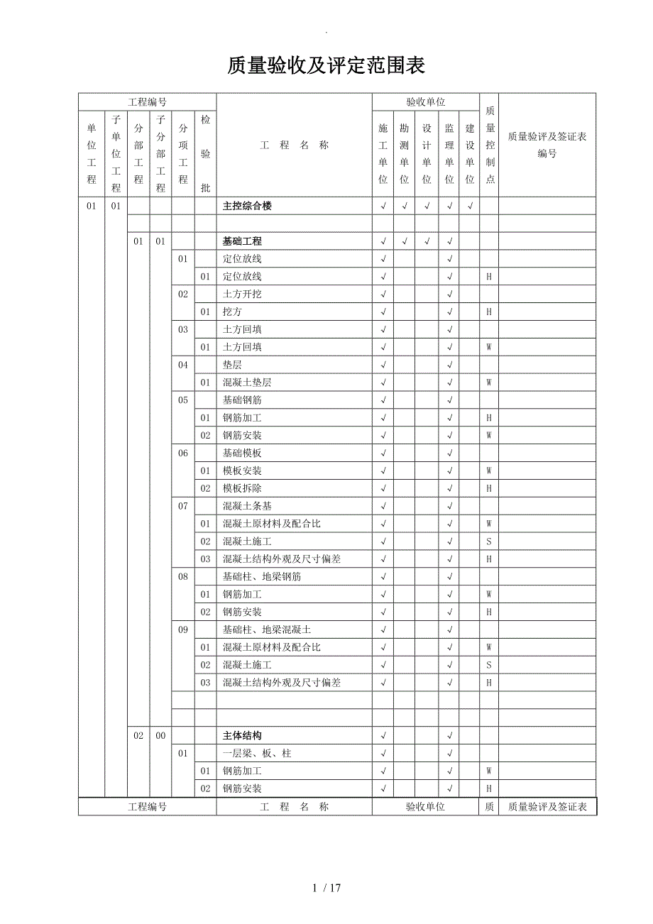 升压站质量验收及评定范围表.doc_第1页