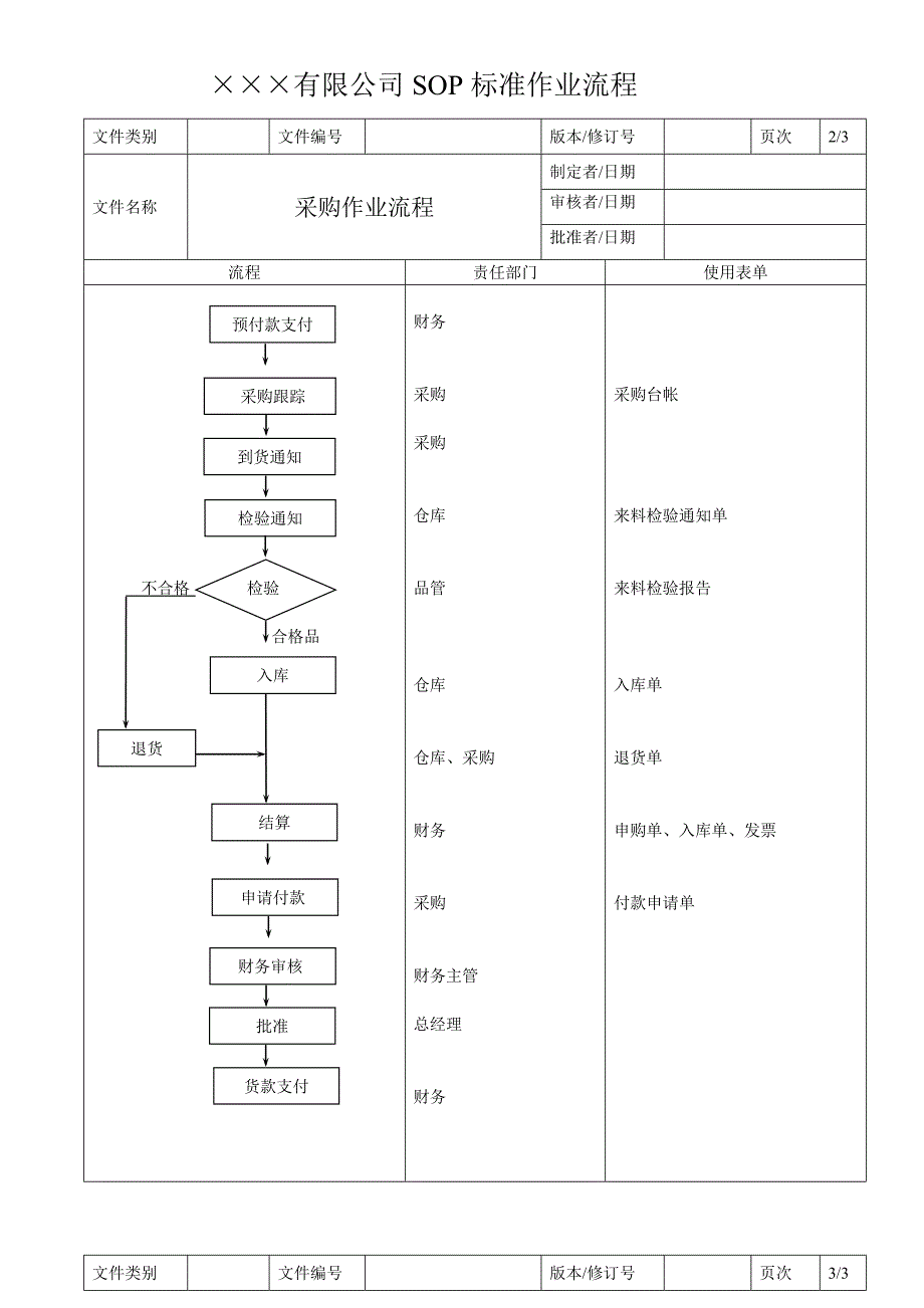 公司SOP标准流程之采购作业流程.doc_第2页