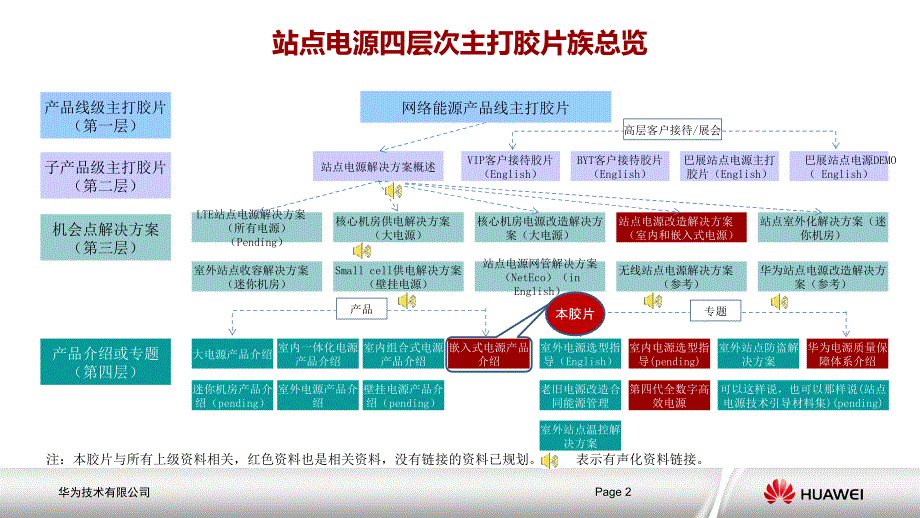 华为嵌入式电源系统产品胶.pptx_第2页