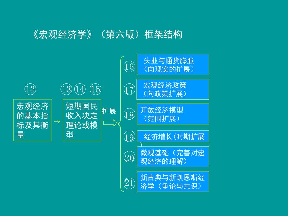 宏观经济的基本指标及其衡量.ppt_第2页