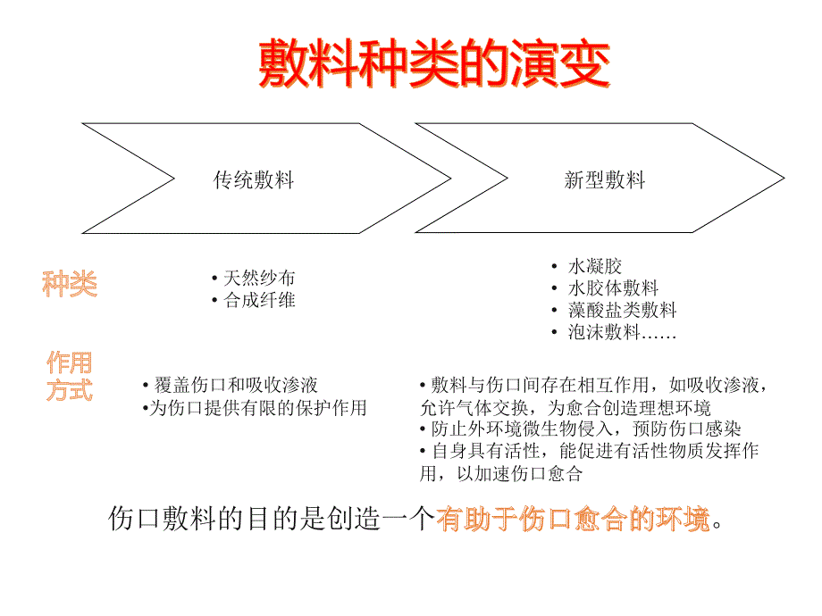 伤口敷料种类及作用.ppt_第2页
