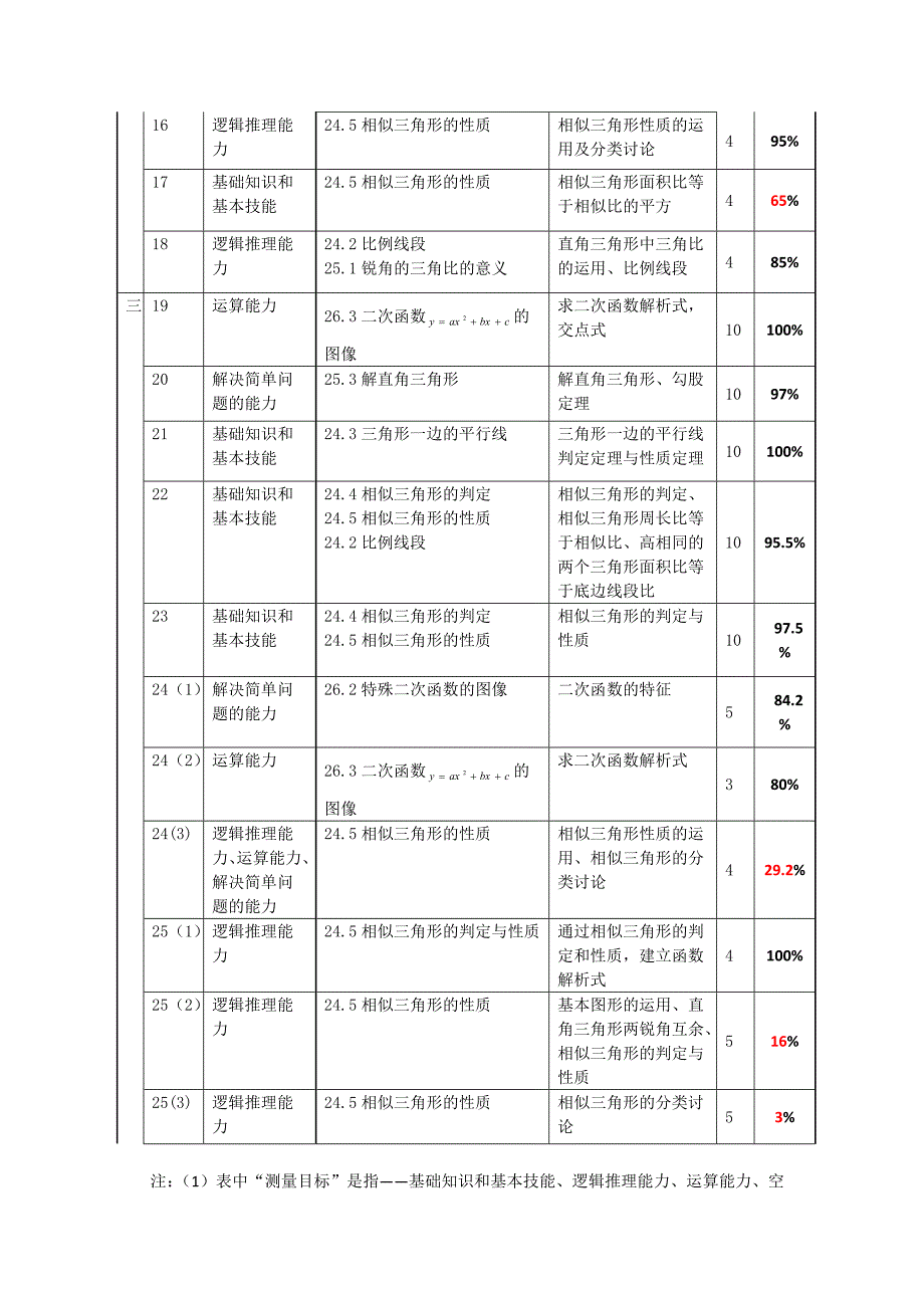 九年级第一学期数学期中考试试卷细目表柴娟.docx_第2页
