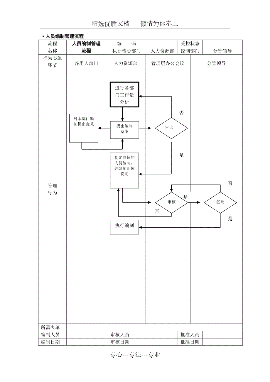 人事行政管理流程图SOP共20页.doc_第1页