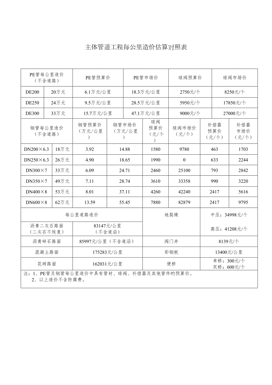 主体管道工程每公里造价估算对照表.doc_第1页