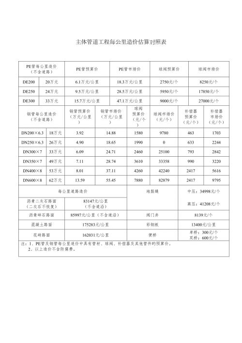 主体管道工程每公里造价估算对照表.doc