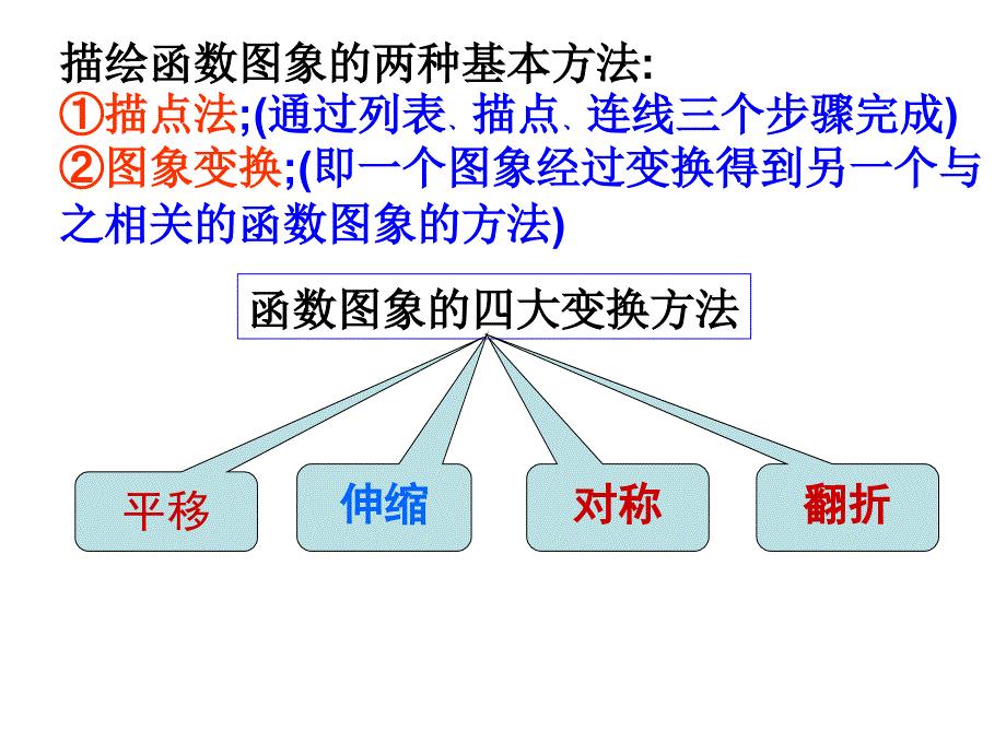 函数图像变换课件.ppt_第3页