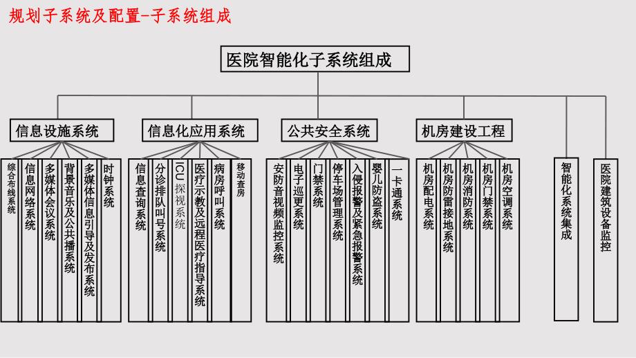 医院智能化方案PPT课件.pptx_第3页
