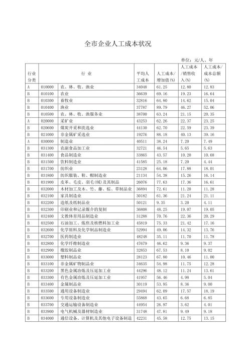 全市企业人工成本状况北京市人力资源和社会保障局首页.docx