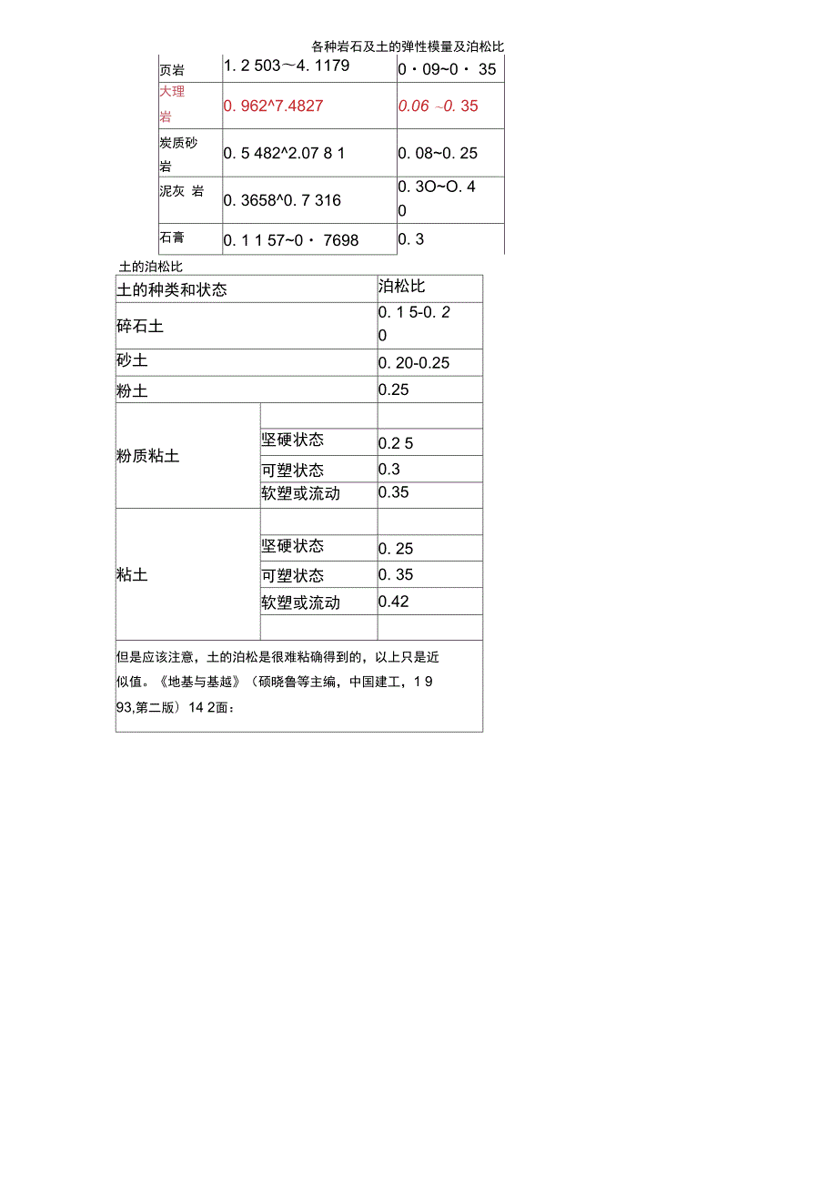 各种岩石及土的弹性模量及泊松比.doc_第2页