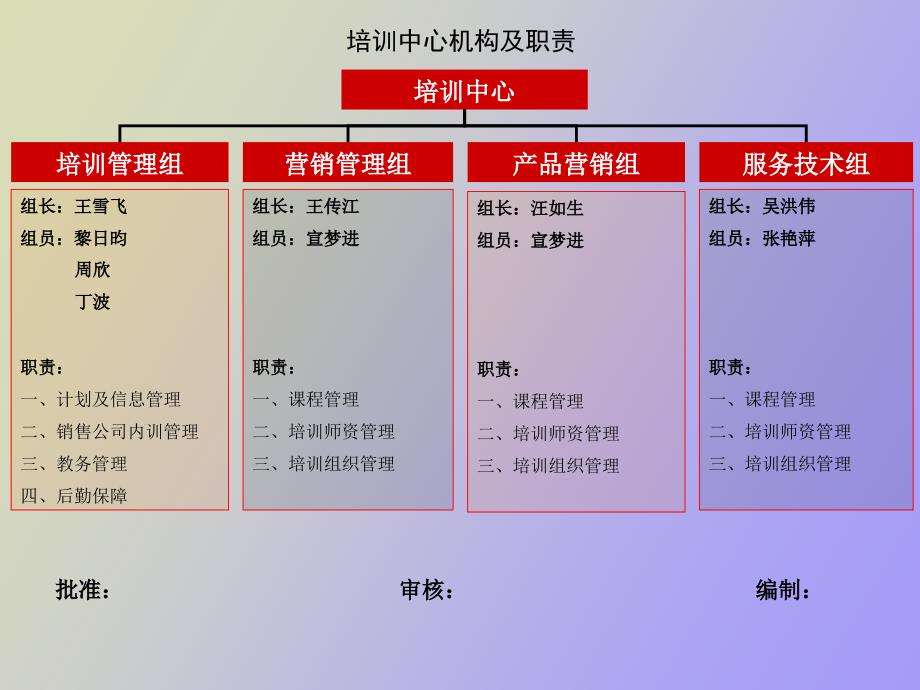 培训机构职责.ppt_第2页