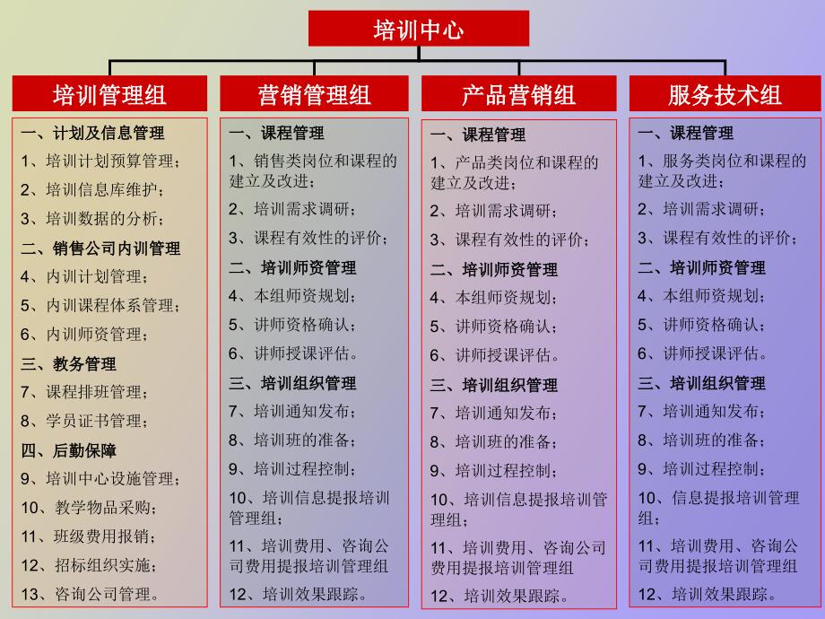 培训机构职责.ppt_第3页