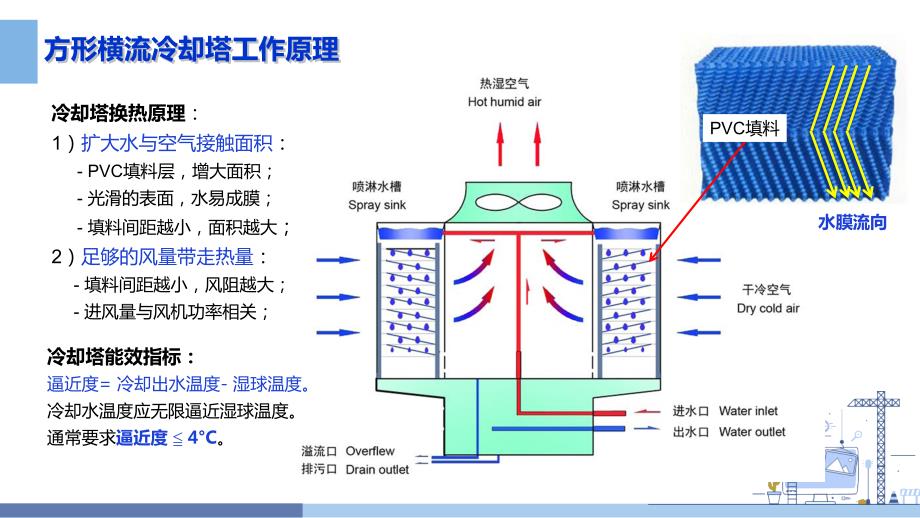 冷却塔能效对比分析.ppt_第3页