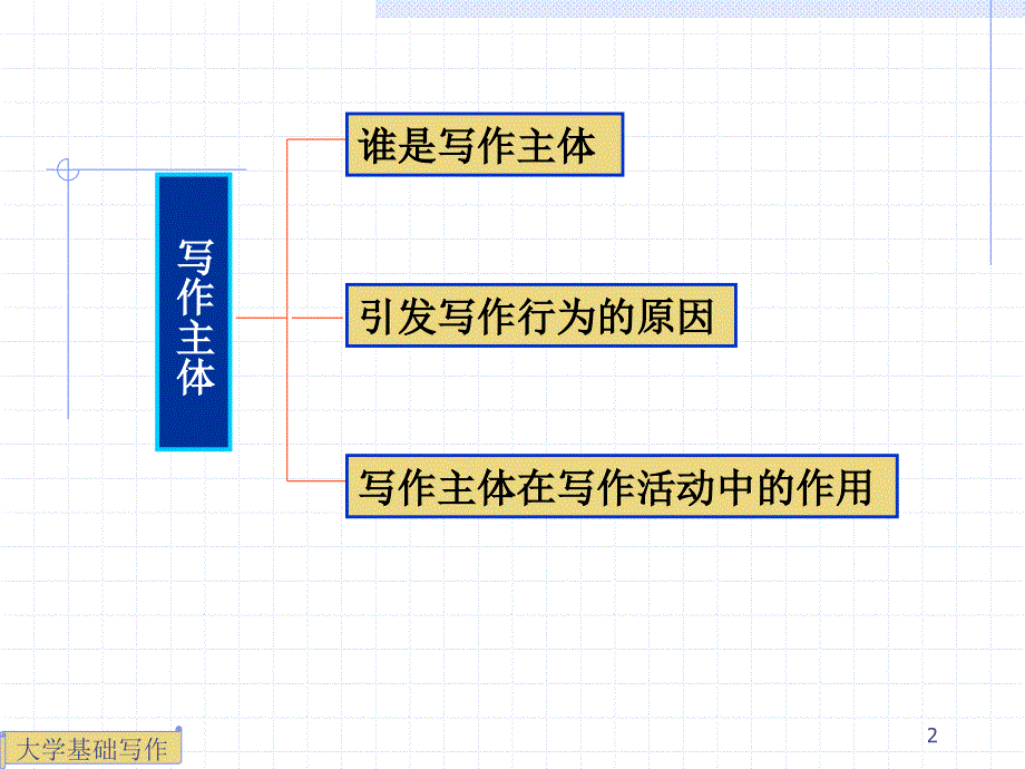 大学基础写作.ppt_第2页