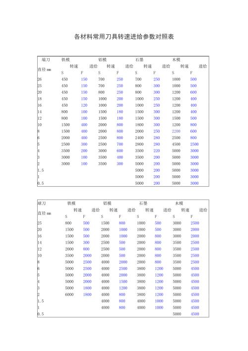 各材料常用刀具转速进给参数对照表.doc