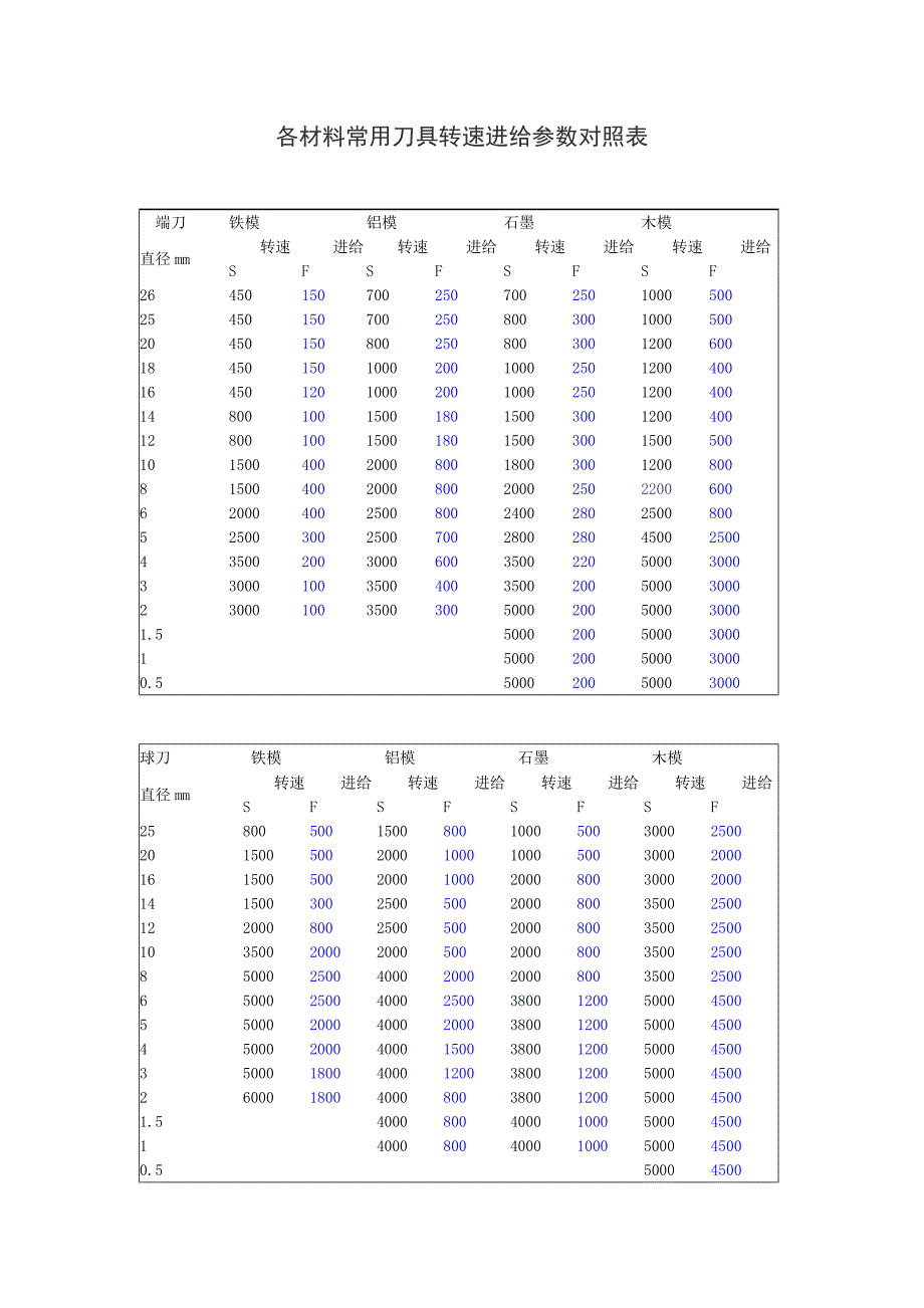 各材料常用刀具转速进给参数对照表.doc_第1页