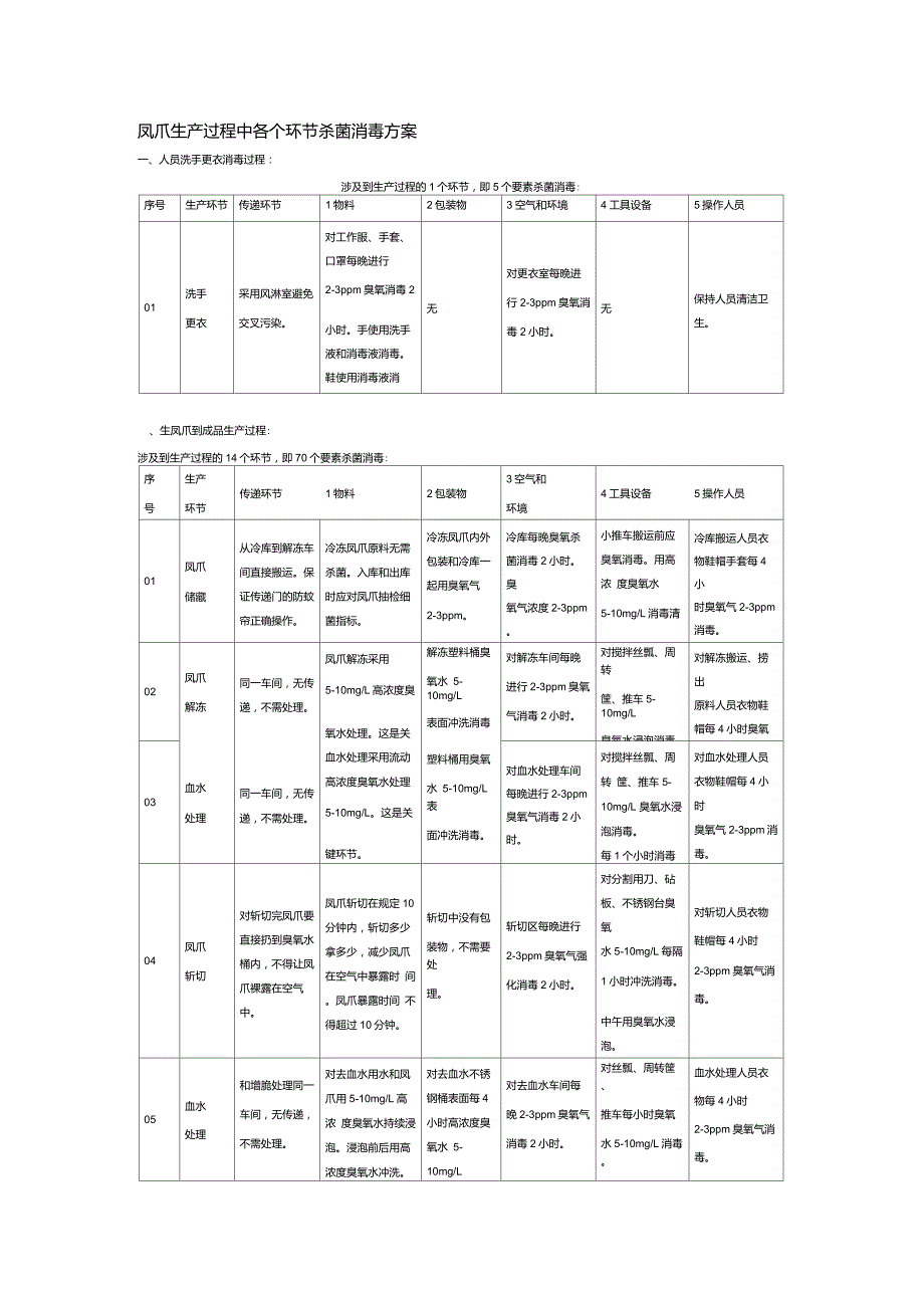 凤爪生产过程中各个环节杀菌消毒方案.doc_第1页
