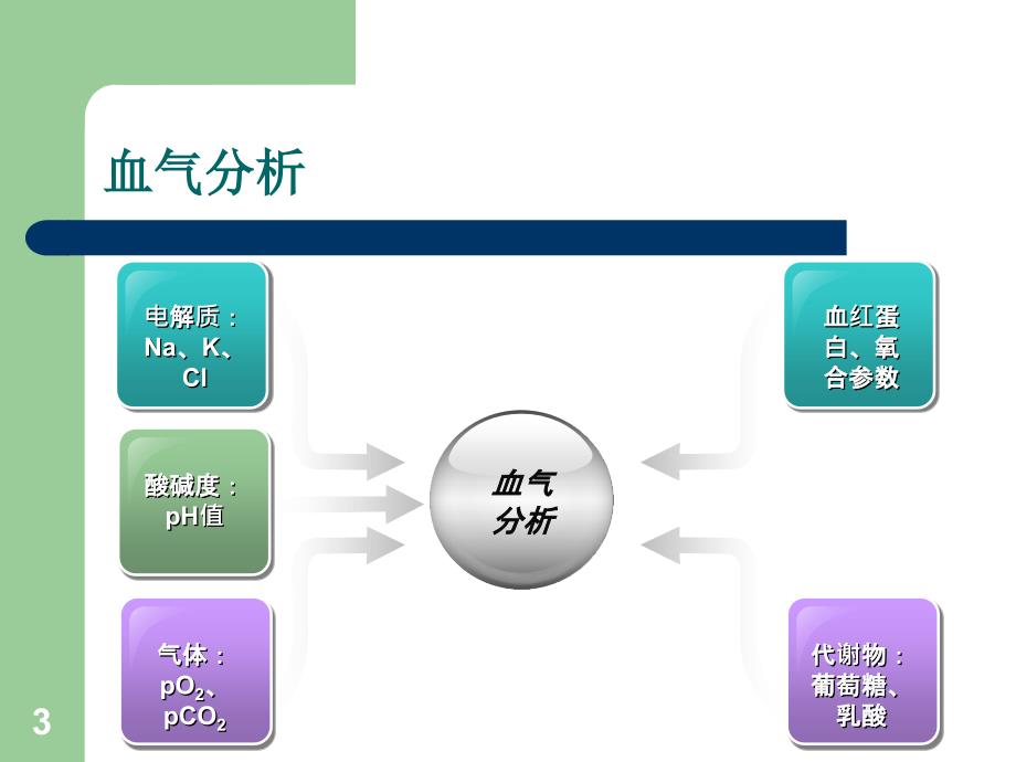 动脉血气分析PPT课件.ppt_第3页