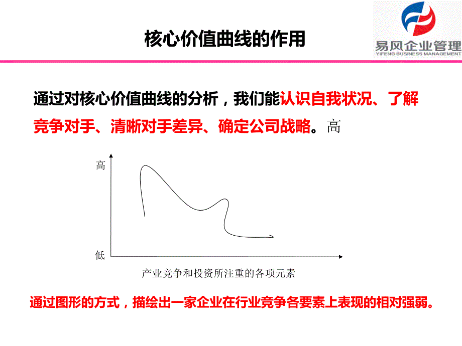 价值曲线分析PPT课件.ppt_第3页