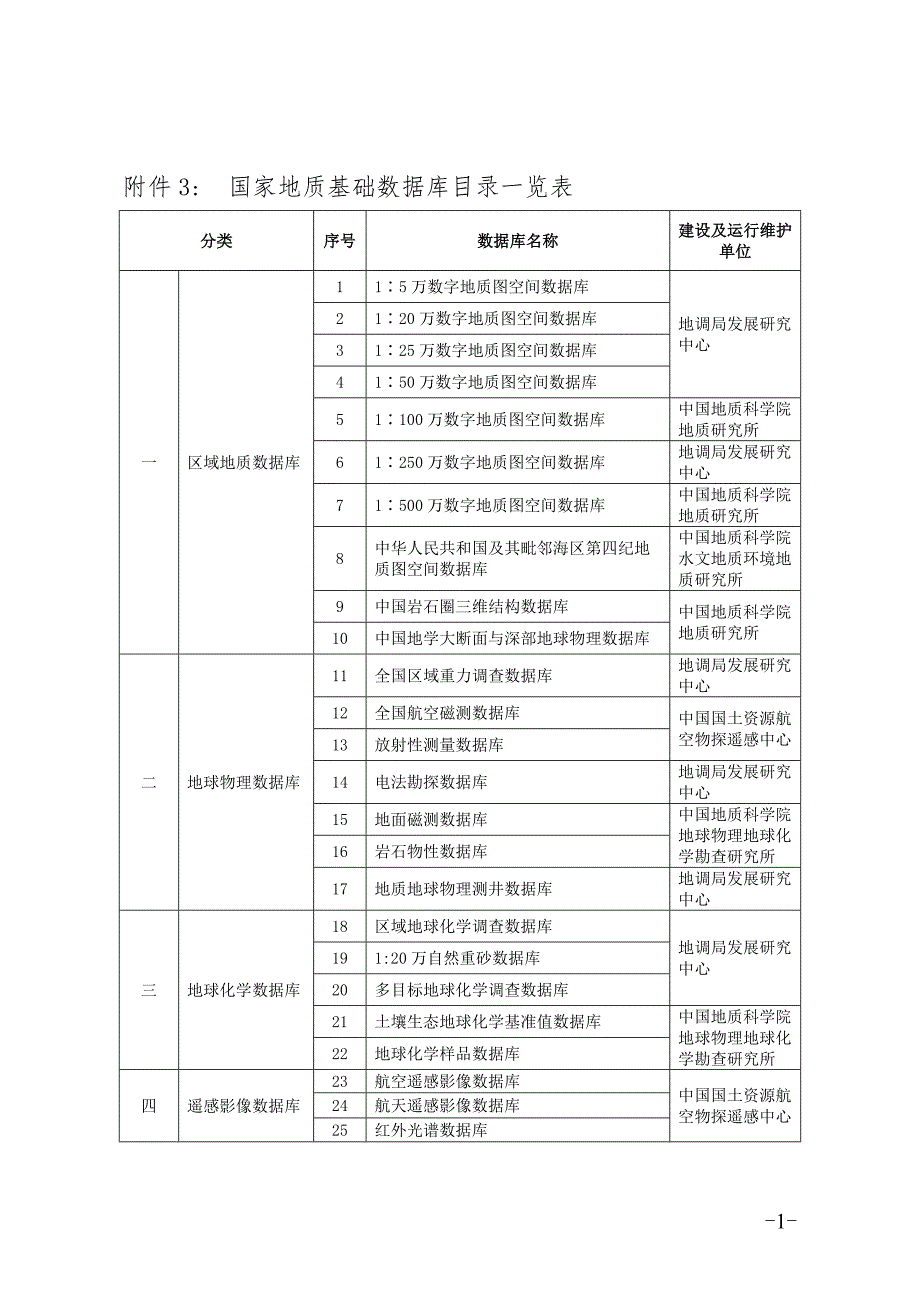 国家地质基础数据库目录一览表.doc_第1页